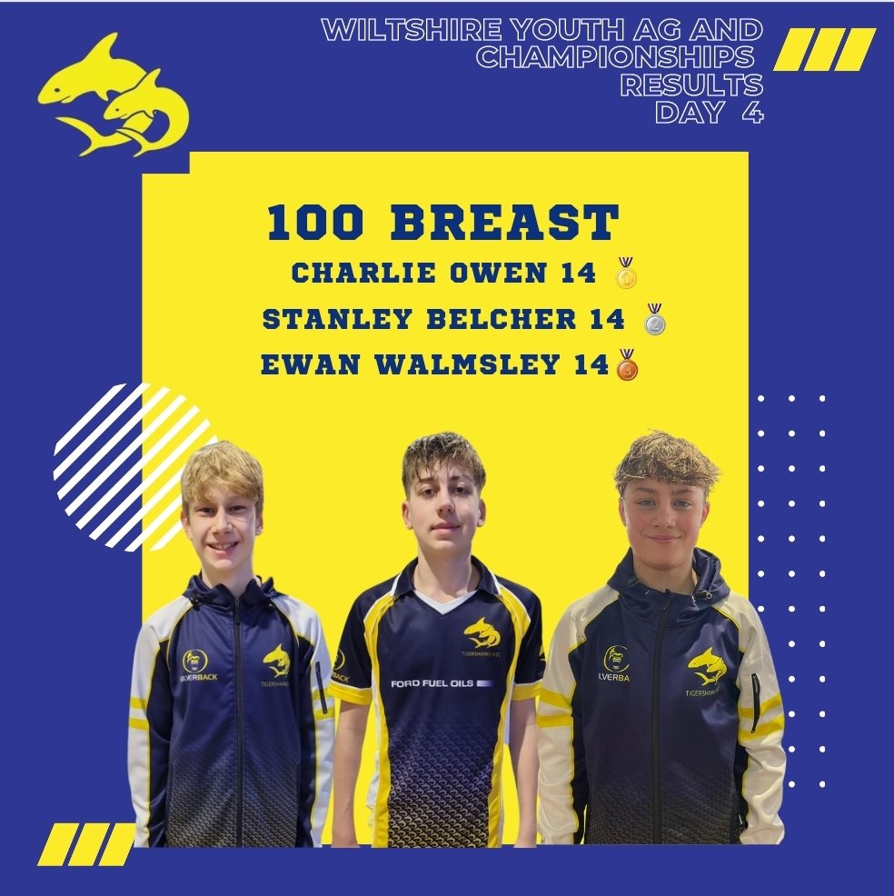Tigersharks_ASC's tweet photo. Day 4️⃣ here we go 🦈

100 Breast results ⤵️

Congratulations to our AG medalists 🎉 

Junior Championship 🏆
Charlie Owen 5th

Championship 🏆 
Reuben Buckton 4th
#tigersharksasc #counties23 #wiltshireswimming #100breast https://t.co/r4CJqiD42r