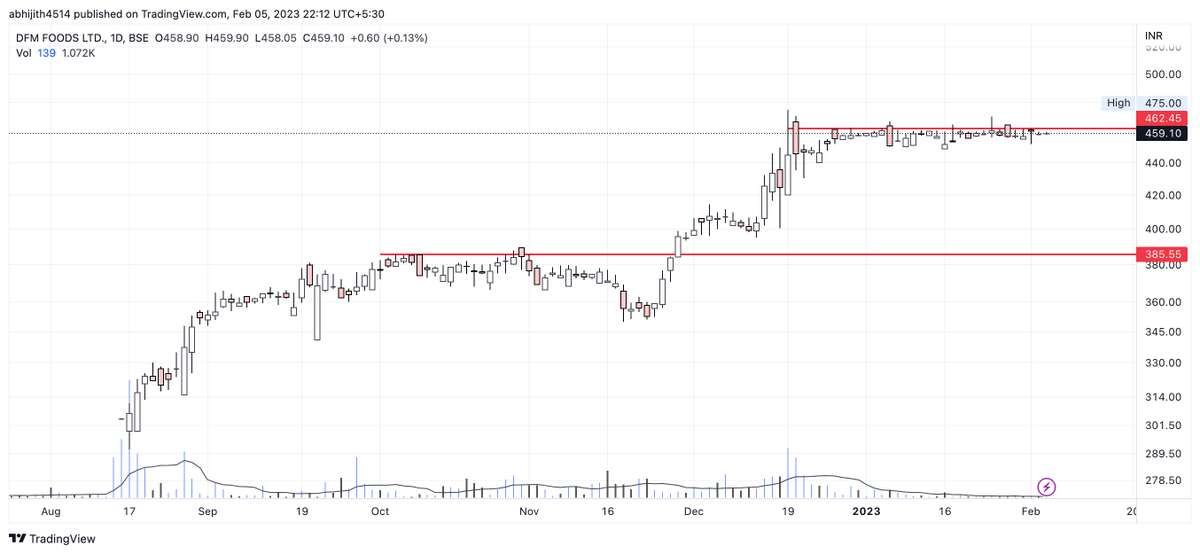 ReadTradeRepeat's tweet photo. #DFMFoods - Very very tight closes for more than a month! something's gotta give soon.  #chencharts https://t.co/ZHRQCHHdrg