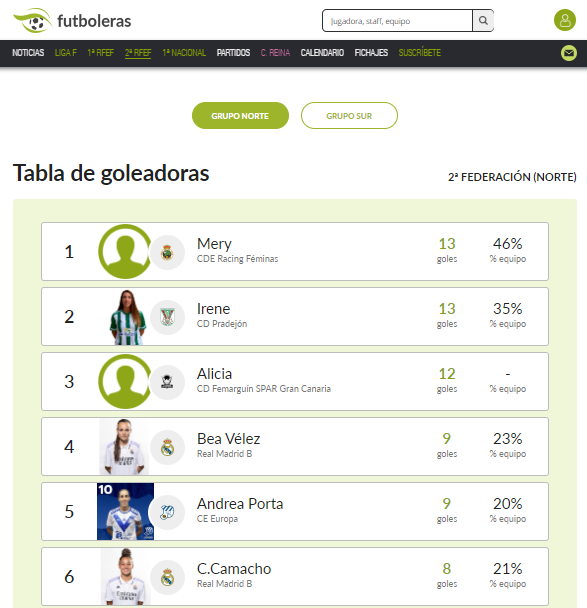 🔝 GOLEADORAS 🧭NORTE
#SegundaFederaciónFutFem

1⃣ María Martí
2⃣ Irene Yanguas
3⃣ Alicia Martínez
4⃣ Bea Vélez
5⃣ Andrea Porta
6⃣ Carla Camacho