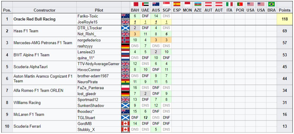 Tier 1 Standings 

Joe continues to stretch clear of the pack in search of a second title 

Norgefederico moves up to P2 in the standings after a second consecutive podium 

MoneyMan’s first points slot him into P13 in the standings 

Red Bull continue to lead the constructors