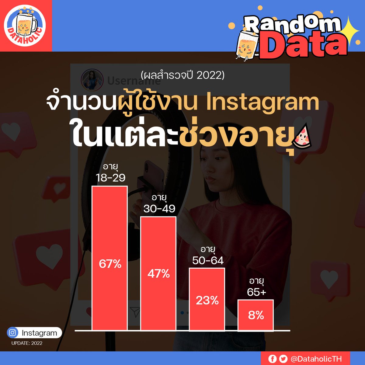 DataholicTH's tweet image. จำนวนผู้ใช้งาน Instagramในแต่ละช่วงอายุ ปี 2022

1.) 67% ของกลุ่มคนอายุ 18–29 ปีใช้ IG
2.) 47% ของกลุ่มคนอายุ 30-49 ปีใช้ IG
3.) 23% ของกลุ่มคนอายุ 50-64 ปีใช้ IG
4.) 8% ของกลุ่มคนอายุ 65+ ปีใช้ IG

Source : Instagram, 2022
#dataholic #randomdata #dataน่ารู้ #data