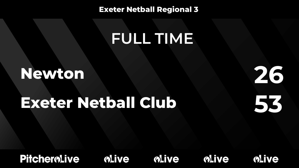 exeternetball's tweet photo. FULL TIME: Newton 26 - 53 Exeter Netball Club
#NEWEXE #Pitchero
https://t.co/agq41HlgAW https://t.co/3JonG2Ojx8