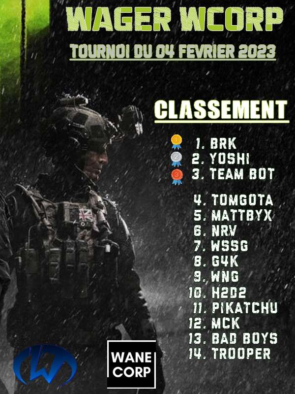 AurelieTV_'s tweet photo. 1er Tournoi en #wagger sur #Warzone2, je finis 2ème au classement. Malgré ce covid, je n'ai pas déclaré forfait et ça c'est grâce à vous tous. Une force incroyable que vous m'avez donné. MERCI ❤
Bravo pour l'organisation @waneguenne @WCORP_Kkhuettee @WaneguenneC Go les follow ! https://t.co/32idTXuIAr