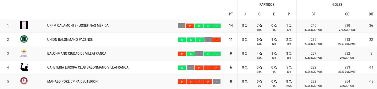 #Balonmano #2ªDivisiónNacional #UPPMCalamonte <a href="/CDJosefinas/">🛡️ CD Josefinas Mérida 🤾‍♂️</a> (1º), <a href="/LA_UBP/">Unión Bm. Pacense</a> (2º), <a href="/BM_CiudadVCA/">Balonmano Ciudad de Villafranca</a> (3º) y #CafeteríaEuropaClubBalonmanoVillafranca (4º) se clasifican para la fase final por el título. Vía <a href="/fexbm/">Federación Extremeña de Balonmano</a>.