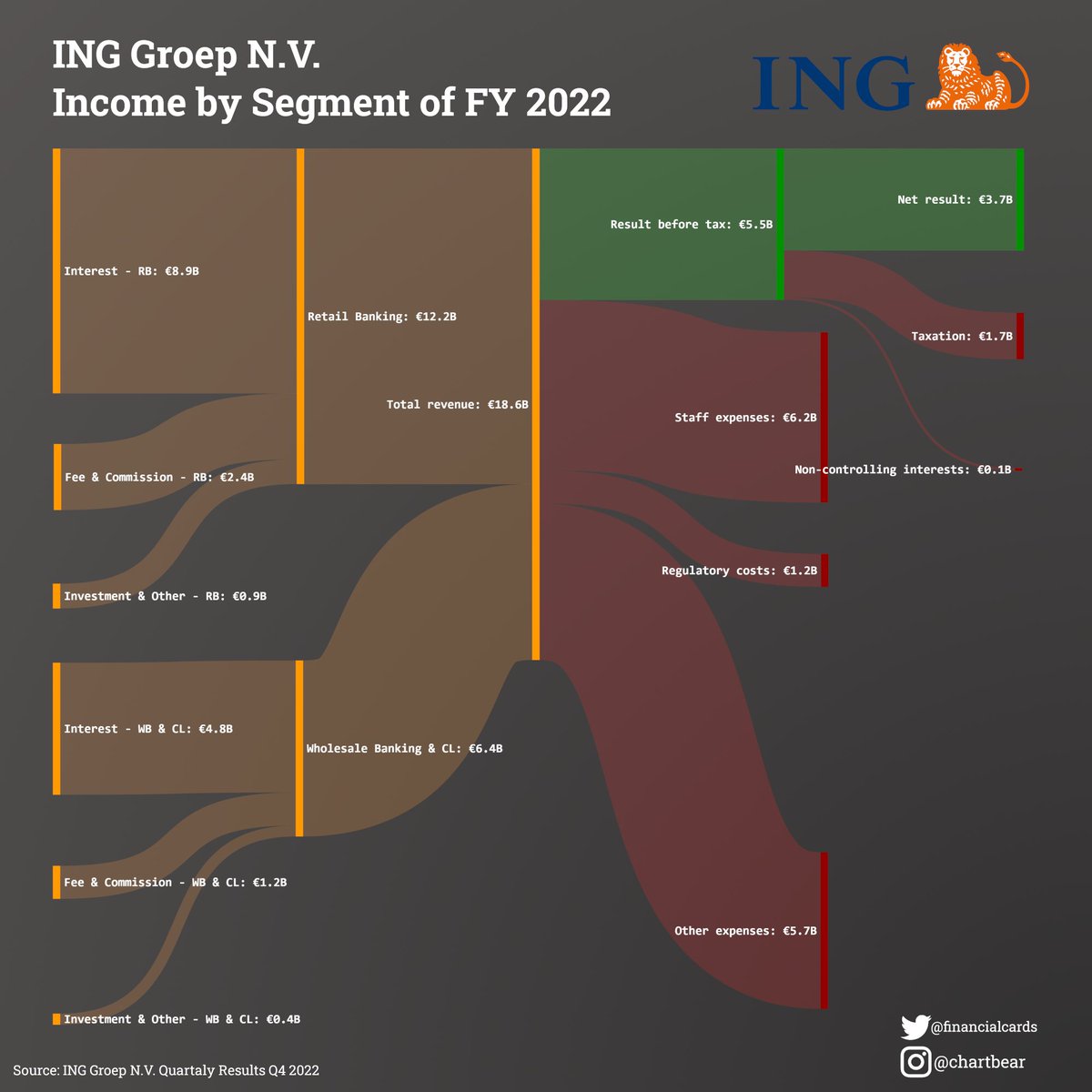 FinancialCards's tweet photo. #ING Income Statement by Segment &amp; Geographic

Key Facts: 
🌱primary customer base grew by 585,000
💸net result of €3,674 million in a challenging year
💰proposed dividend of €0.389 per share

Source: ING Income Statement Q4 2022

#investing #earnings #markets #Finance #stocks https://t.co/b4utxEKnEu