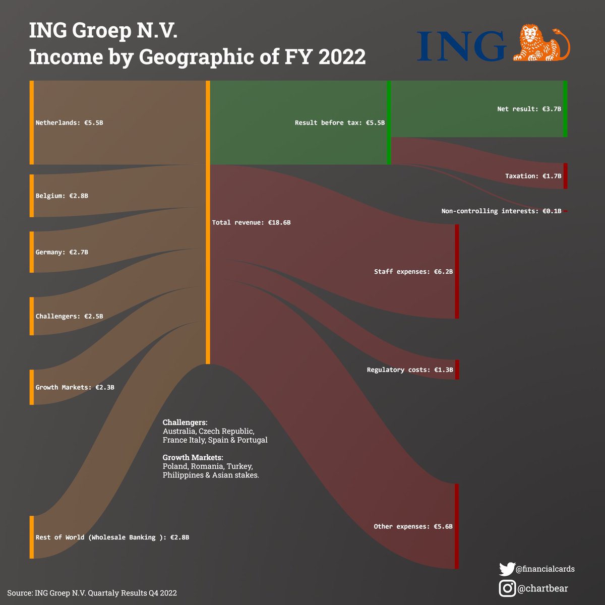 FinancialCards's tweet photo. #ING Income Statement by Segment &amp; Geographic

Key Facts: 
🌱primary customer base grew by 585,000
💸net result of €3,674 million in a challenging year
💰proposed dividend of €0.389 per share

Source: ING Income Statement Q4 2022

#investing #earnings #markets #Finance #stocks https://t.co/b4utxEKnEu