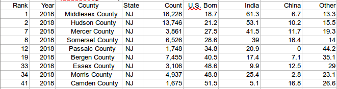 RodneyR58127664's tweet photo. Is Plainsboro #MiddlesexCounty (ranked 1st fewest #American born #SoftwareDeveloper by % https://t.co/0HnrDzFItw) #NewJersey's @Compunnel a #H1B #BenchSalesRecruiter?
(@KumarExclusive) https://t.co/2GCxYVYokJ