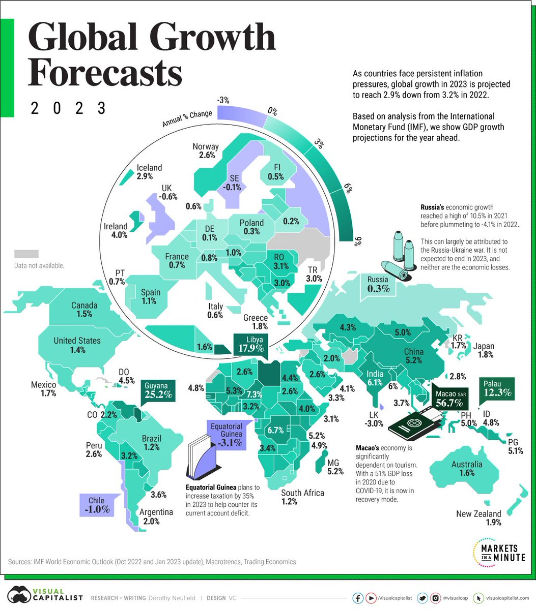 Safarnejad_IR's tweet photo. Sanctioned Russia🇷🇺 is forecasted to have a higher GDP growth rate than UK🇬🇧, Sweden🇸🇪 &amp; Denmark🇩🇰... https://t.co/J7jdNJwz66