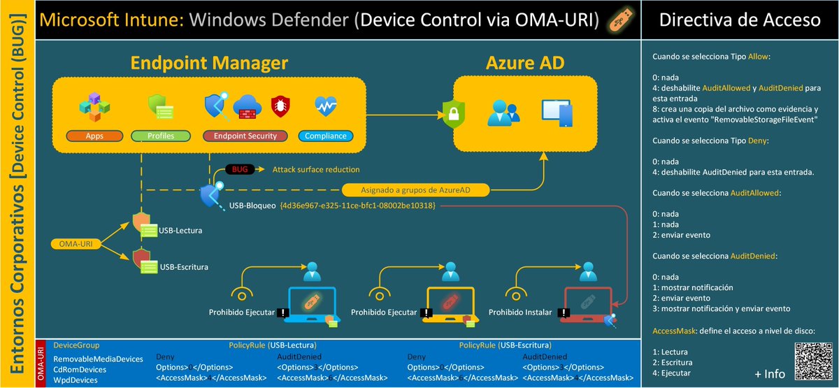 #Microsoft #Intune: Gestión de Dispositivos de Almacenamiento Extraíbles vía Device Control (#Windows #Defender) bit.ly/3HDOJQI #USBBlock #USBNoExecute #DeviceControl #PosibleBUG #USBDevice