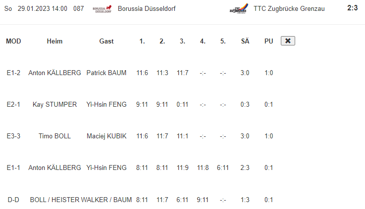 BollFanpage's tweet photo. BOLL/HEISTER DOUBLES for the first time EVER!

#TimoBoll participated in the 15th round of german @TTBuLi as his team Düsseldorf (1st) faced Grenzau (11th).

Timo swept 19 y.o. polish youngster Kubik and then lost the doubles match with 51 y.o. playing coach Heister. 😀😀 https://t.co/zUBPZvSHSM