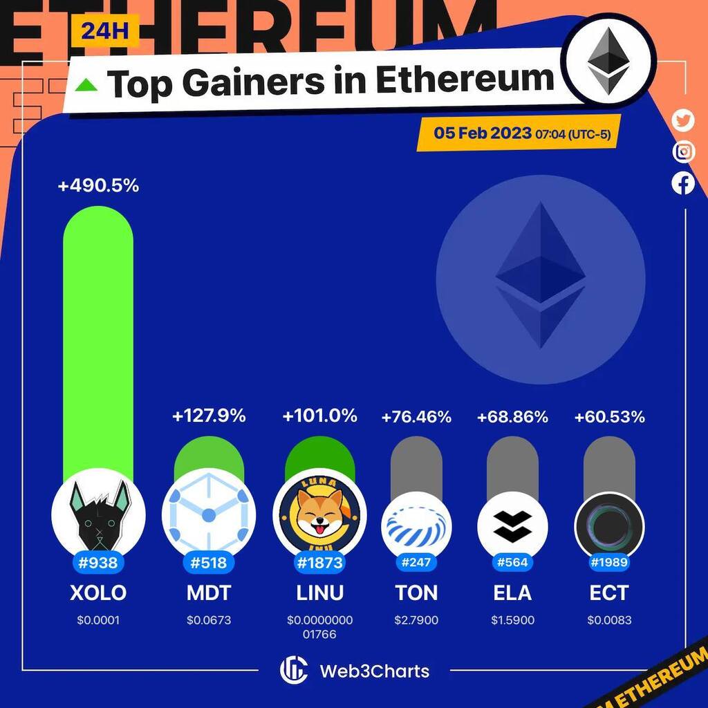 Web3Charts's tweet photo. 1. #xoloitzcuintli $xolo
2. #MeasurableData $mdt
3. #LunaInu $linu
4. #TokamakNetwork $ton
5. #Elastos $ela
6. #EchainNetwork $ect
#Ethereum
#Web3ChartsEthereumTopGainer24h https://t.co/jdsTem1fQp