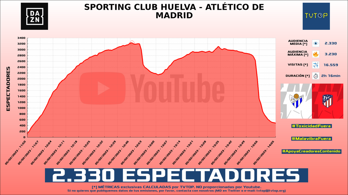 tvtop_es's tweet photo. ¡#DAZN 📺 HA EMITIDO en #YouTube! Nuestros datos 🧐 :

▶️ ESPECTADORES 👁️ : 2.330
▶️ MINUTO DE ORO 🔥 : 3.230 [12:47h]
▶️ VISITAS ✈️ : 16.559

#DAZNES https://t.co/AcsE4GVvA8