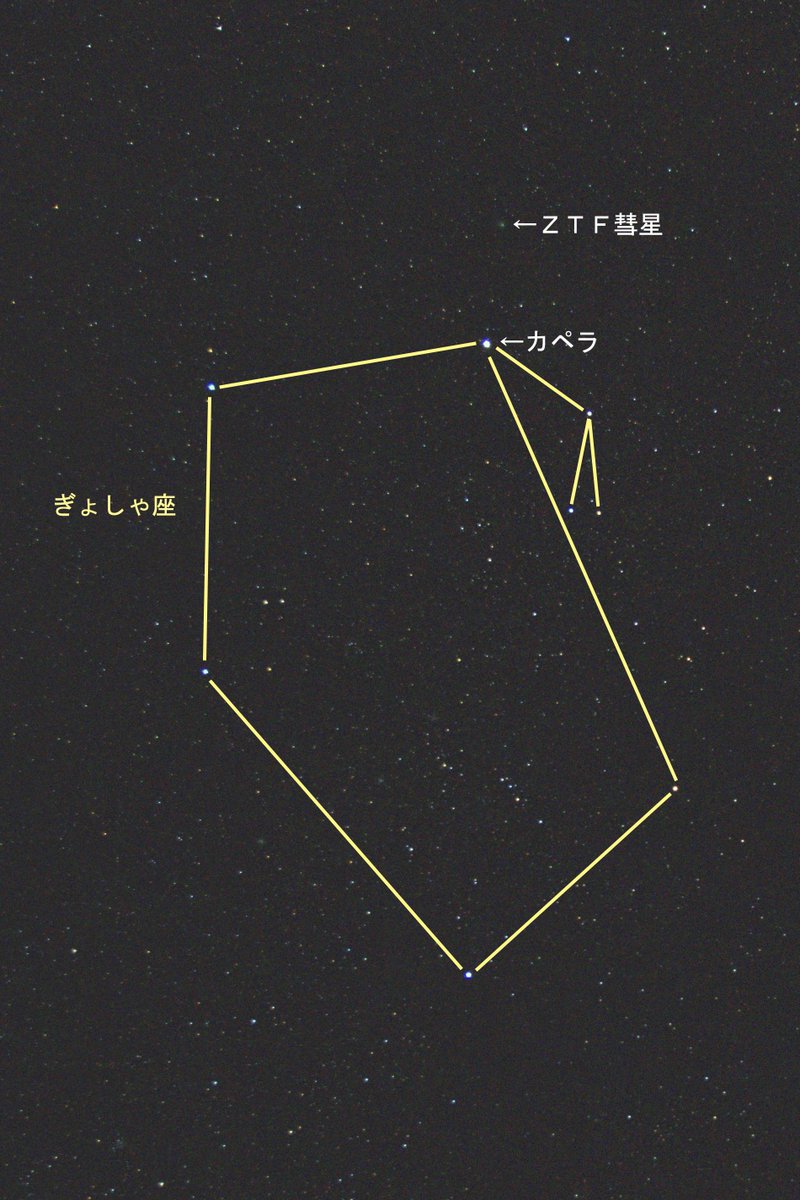 今夜はきれいに晴れています。ほぼ満月の月が明るいですが、#ZTF彗星 が、ぎょしゃ座のカペラの近くにやってきました。デジカメで撮影すると、意外とよく写りました。#さじアストロパーク #星取県 #鳥取市 #CometZTF