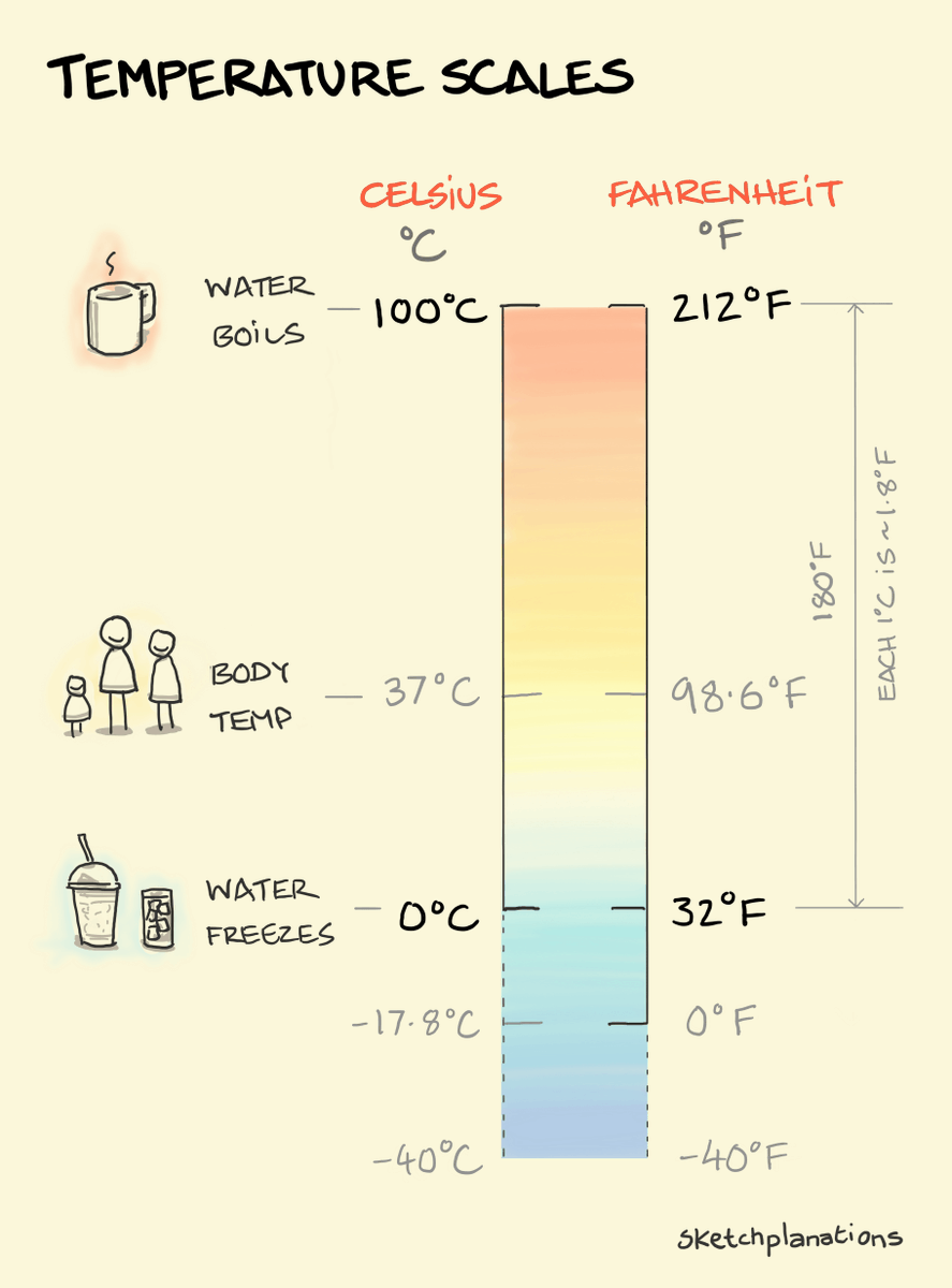 sketchplanator's tweet image. Fahrenheit and Celsius.

It's interesting to think that for most of history there was no comparable way to say how hot or cold something was.

I like to roughly convert between them using minus 32, divide by 2 (or a little less to be closer) and vice versa.