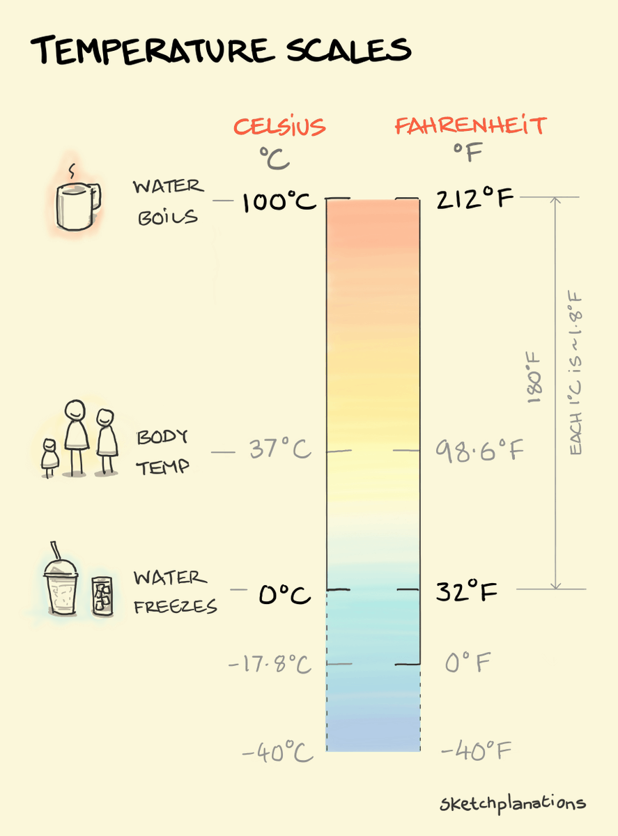 Fahrenheit and Celsius. It's interesting to think that for most of history there was no comparable way to say how hot or cold something was. I like to roughly convert between them using minus 32, divide by 2 (or a little less to be closer) and vice versa.