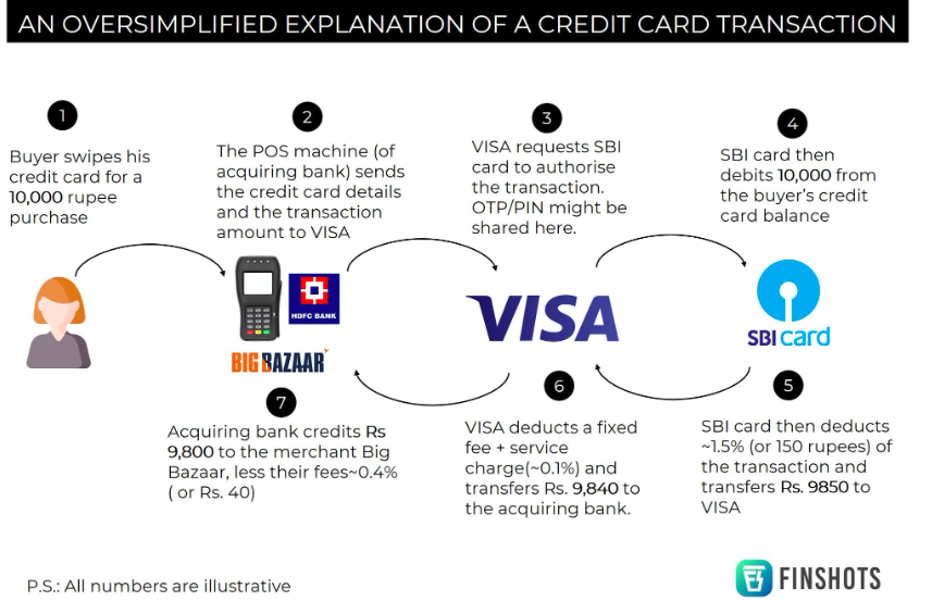 It’s result time. Being a credit card enthusiast, I had bought the