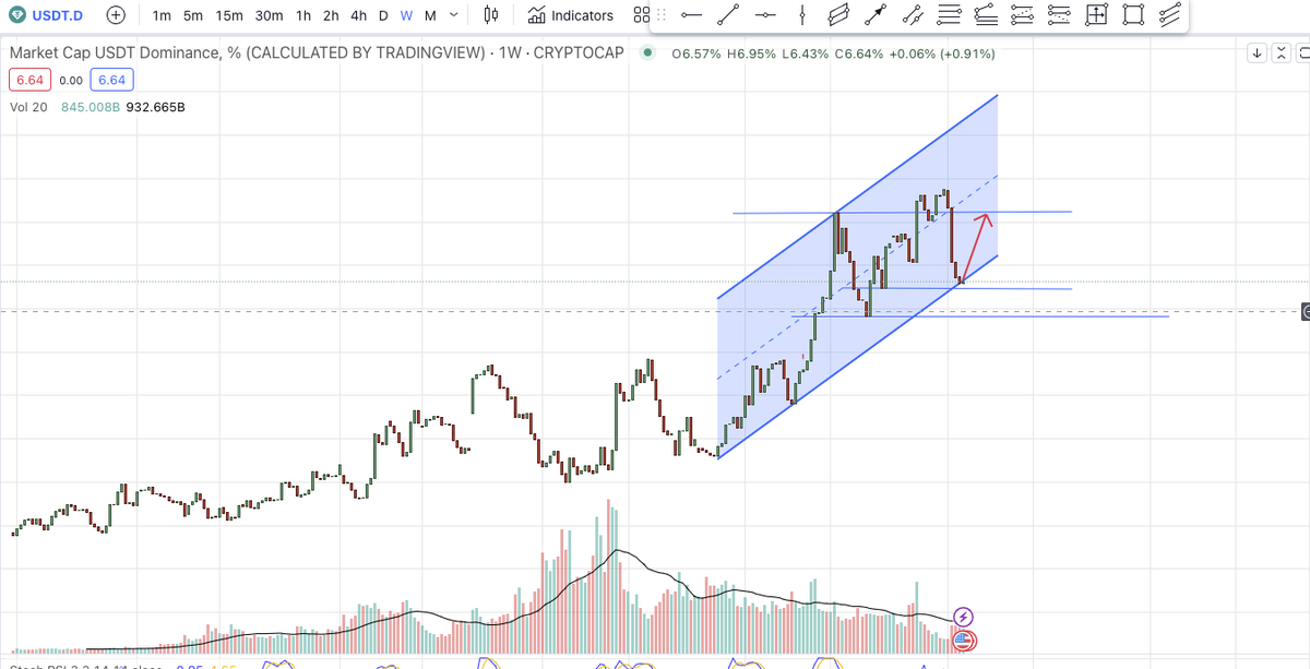 TOTAL3 &amp; USDT.D như này thị trường rất dễ có một nhịp điều chỉnh đáng kể. Anh em có lãi chốt 50% , dời SL có lẽ sẽ hợp lý hơn. Ae cầm Stable thì khoan nóng đái mà bắt vội. 
(Quan điểm cá nhân, nên "không yêu đừng nói lời cay đắng"