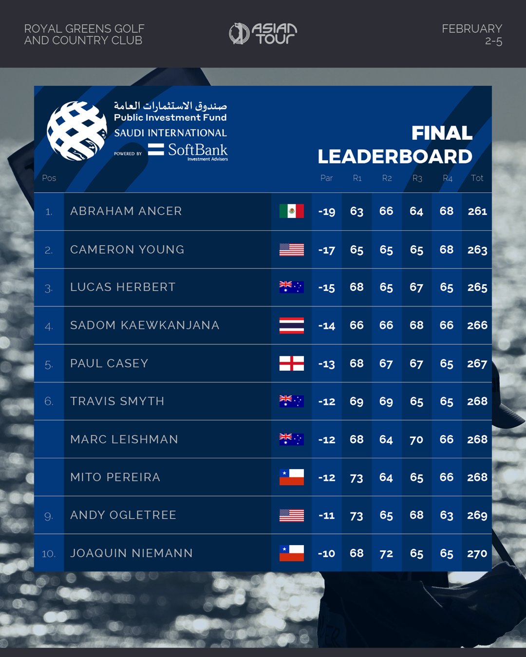 Asian Tour on Twitter "Your final leaderboard from the 2023 PIF