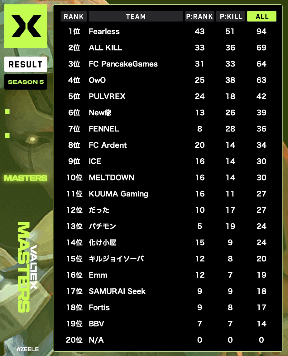 UriaEW's tweet photo. 初日は3位！ https://t.co/qvMa28PFfm