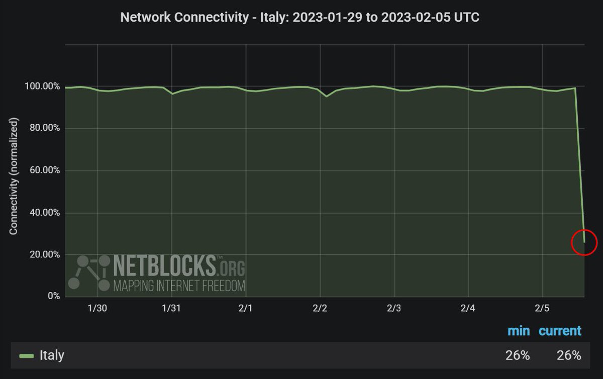 Une panne internet géante touche actuellement l’Italie. Les données de réseau en temps réel montrent une connectivité nationale à 26 % des niveaux ordinaires.
#telecomitaliA