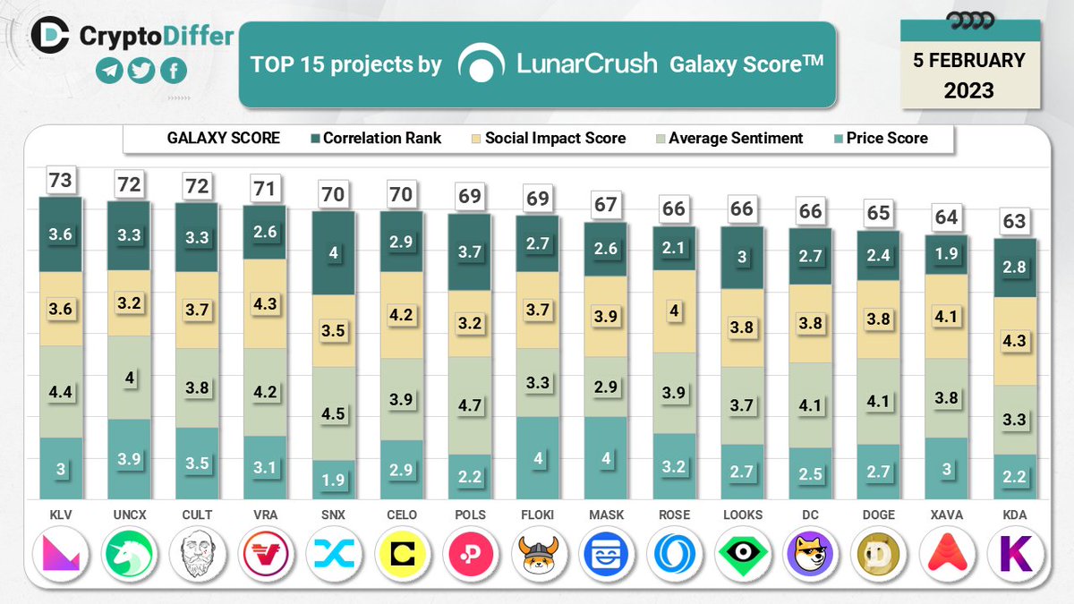 TOP 15 coins by @LunarCRUSH Galaxy Score

Galaxy Score is a proprietary score that is constantly measuring crypto against itself with respect to the community metrics pulled in from across web

$KLV $UNCX $CULT $VRA $SNX $CELO $POLS $FLOKI $MASK $ROSE $LOOKS $DC $DOGE $XAVA $KDA