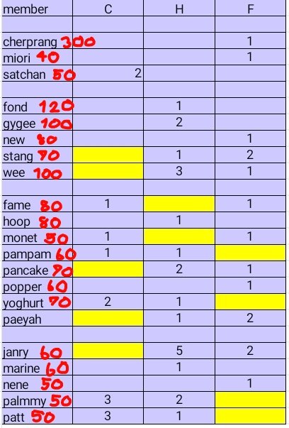 namsai_pa's tweet photo. ใบเศษ Circle Jam ราคาตามภาพ
ค่าส่ง 35฿ ซื้อครบ 300฿ ส่งฟรี
#ตลาดนัดcgm48
#ตลาดนัดBNK48 #CIRCLEJAM2023 #CIRCLEJAM #bnk48maket #BNK48Market #cgm48market #BNK48 #CGM48 https://t.co/jTSPKfDJgW