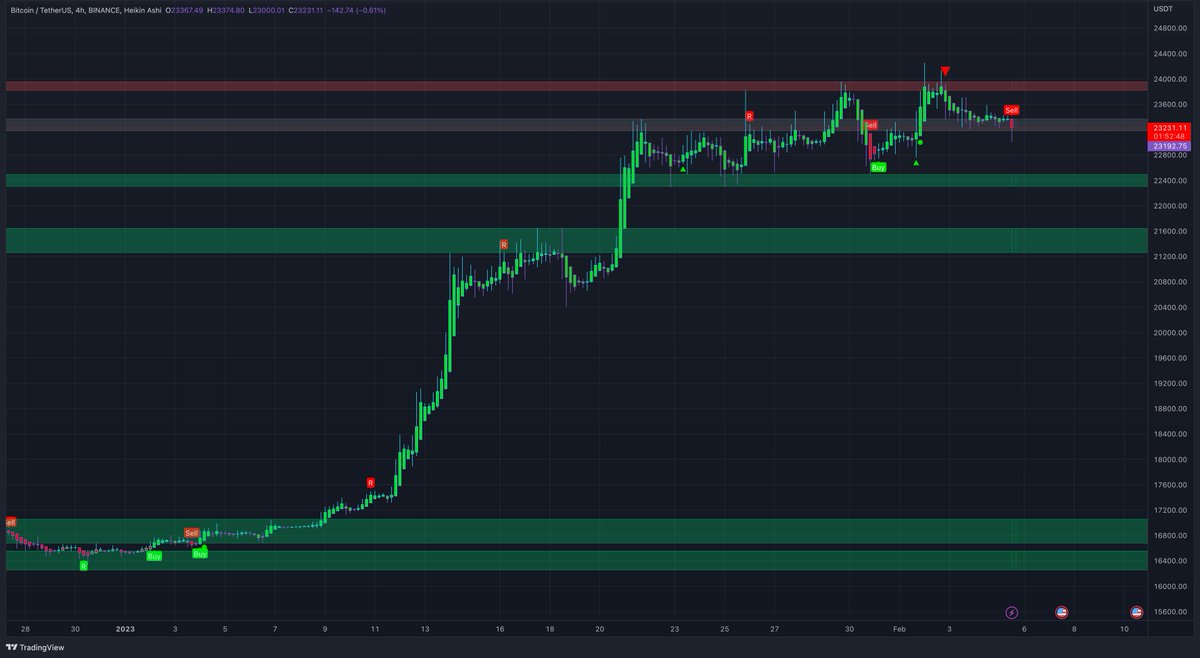 MTI_Trading's tweet image. Bitcoin 4 hour is fighting here. Short signal is currently printing but not confirmed yet. Price wicked below support, bounced and is now again in that area. If we close below I will target the green area. Simple guys, level to level. Anything else is just noise.
#BTC