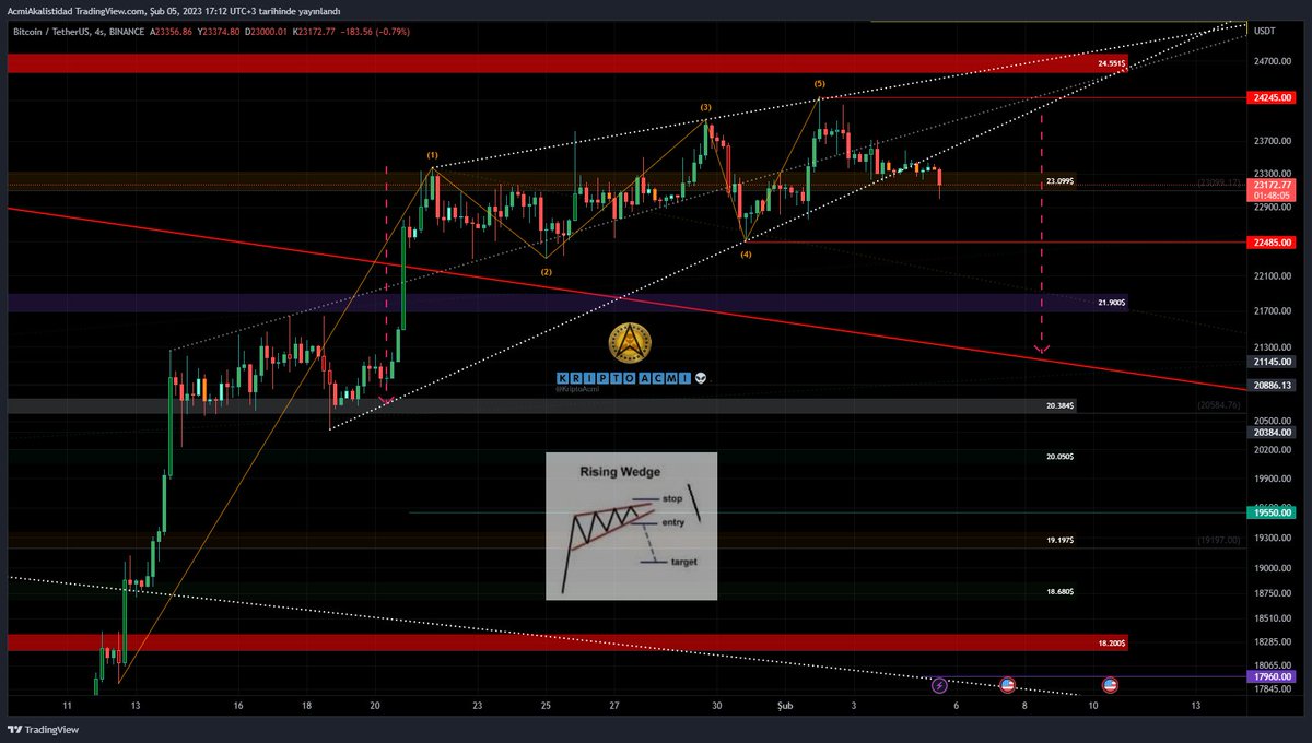 KriptoAcmi's tweet photo. #BTC #Bitcoin ORTA VADE YOL HARİTASI📈📉

Yükselen Kama KIRILIMI ile GEVŞEME başladı
ma50 de kaybedilince fiyat 23.000$ a geriledi
şimdilik ma100 den tepki almış gibi görünse de 
teknik olarak hedef gitmesi muhtemeldir

23.099$ altında DÜŞÜŞ hızlanır
HEDEF 21.250$ kırmızı düşen https://t.co/MX0h4fhVSA