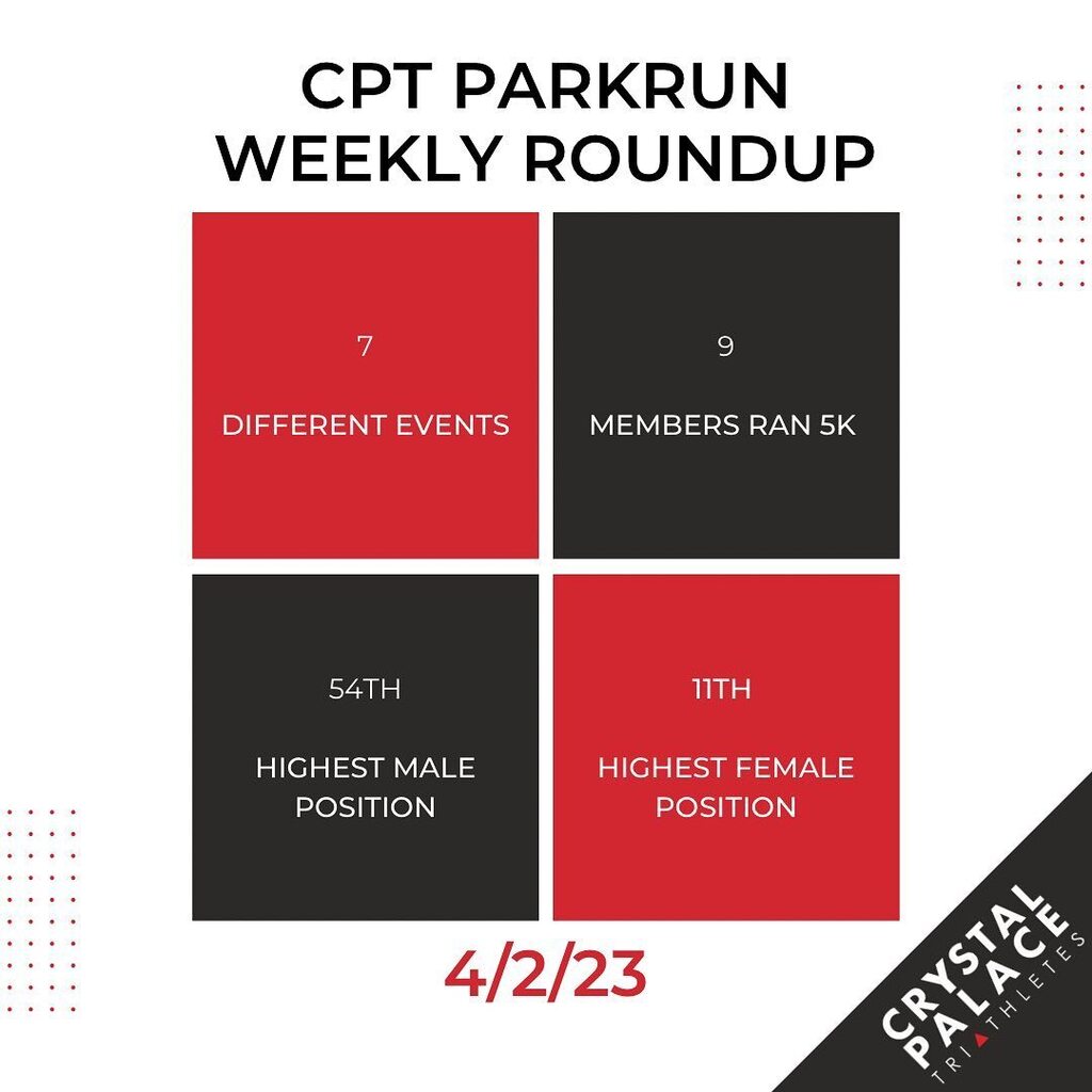 Parkrun summary for 4th February 2023. Well done to anyone who ran yesterday morning 👏

#triathlete #crystalpalacetriathlon #crystalpalacetriathletes #strivingtogether #crystalpalace #running #runnersofinstagram #parkrun #crystalpalaceparkrun #dulwic… instagr.am/p/CoSctiSoRES/