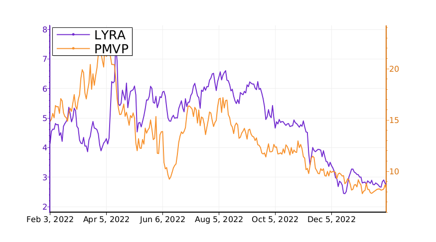 Which stock is the best to invest? Compare $LYRA vs. $PMVP. #LyraTherapeutics srnk.us/go/4378375