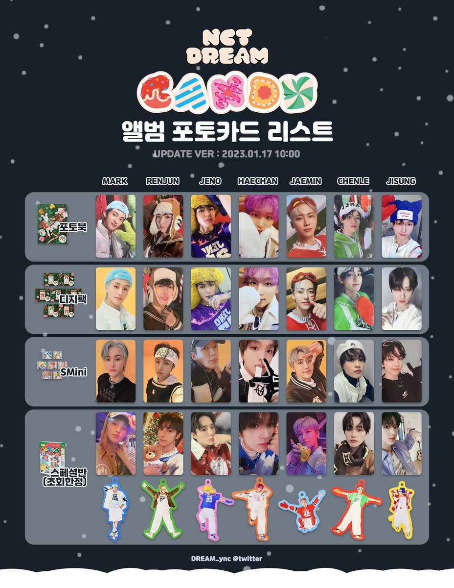 DREAM_ync's tweet photo. 엔시티드림 겨울 스페셜 미니앨범 CANDY
캔디 포카 리스트 (~2/5 23시)
*미공포 좌측: 발매 전 / 우측: 발매 후

- 실물 업데이트: 미공포 1종(슴스토어 언박싱 이벤트)

'4K 불러오기'로 화질 개선을 권합니다 https://t.co/LORG9Q39xH