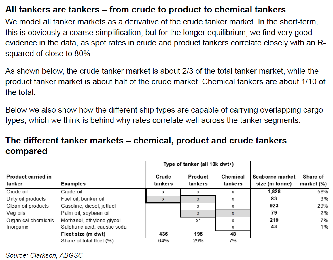 Tanker Rates Tanker basics, for the new followers: via ABG https://t.co/egD6zm2yUw ...
