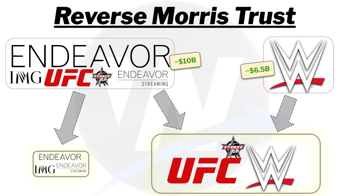 Wrestlenomics on twitter speculation about how a reverse morris trust