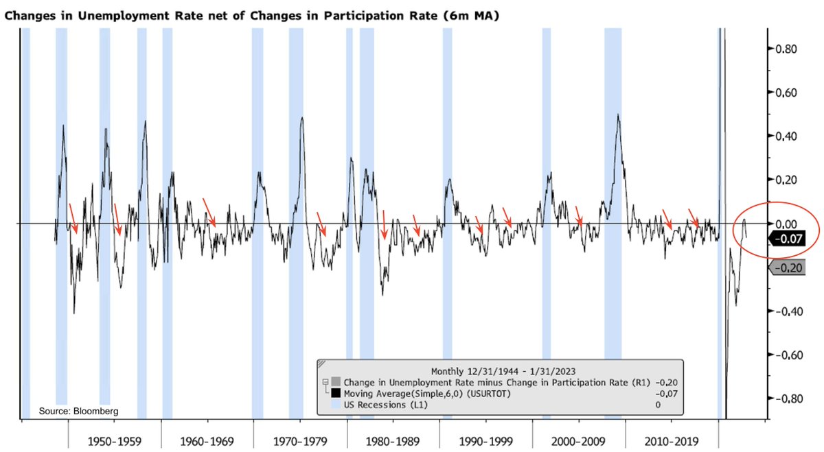 SethCL's tweet image. Ohhhhhhhh &quot;recessionistas&quot;....

The Unemployment Rate decline reported occurred alongside an INCREASE ⤴️ in Labor Force Participation Rate

NOT, typically what you see going into a #recession (blue lines)

Despite LEI down 10 consecutive months 

h/t @nicholastreece #Macro #Jobs