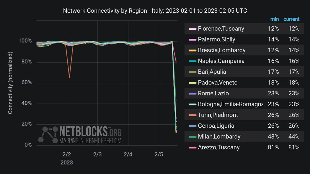 netblocks's tweet photo. ℹ️ Update: Metrics show that the ongoing internet disruption affecting #Italy's international connectivity has impacted several major cities; the incident has frustrated users including those planning to stream to today's #InterMilan match #TIMDown https://t.co/cDFG7fAWNy