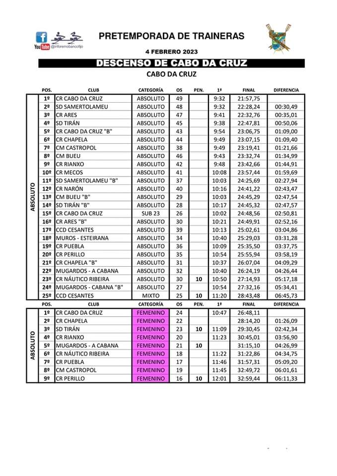 CMCastropol's tweet photo. 🏁⏱️ RESULTADOS 🏆 TROFEO REMO de MAR #somosBOIRO y 🏳️ XX REGATA CONTRARELOXO BANDEIRA de TRAIÑEIRAS #somosBOIRO
🥇🚣🏻♂️ Alberto López (C1x ABS MASC)
7️⃣ posición para la 🚣🏻♂️ #RiaDelEo MASC
8️⃣ puesto para la 🚣🏻♀️ #RiaDelEo FEM
🚣🏻♂️ #AupaRiaDelEo 🚣🏻♀️
🟢⚪ #AupaCastropol https://t.co/UNH95w5cwt