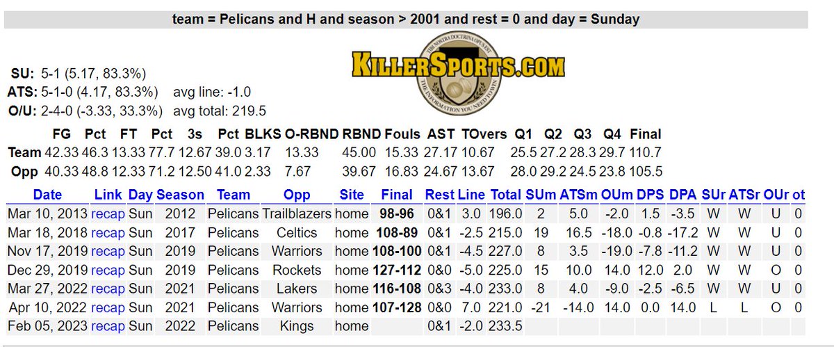 DustLazy's tweet photo. #NBA Game Analysis: #Pelicans yesterday with a win against the Lakers, #SAC with one day REST and without #AaronFox in today's game, a somewhat strange stats fact but for Still relevant to me: "Pelicans at Home on a Sunday with 0 Days REST = ATS 5/1 W" 
My Bet: Pelicans -4.5 https://t.co/j8B7sM7Ews