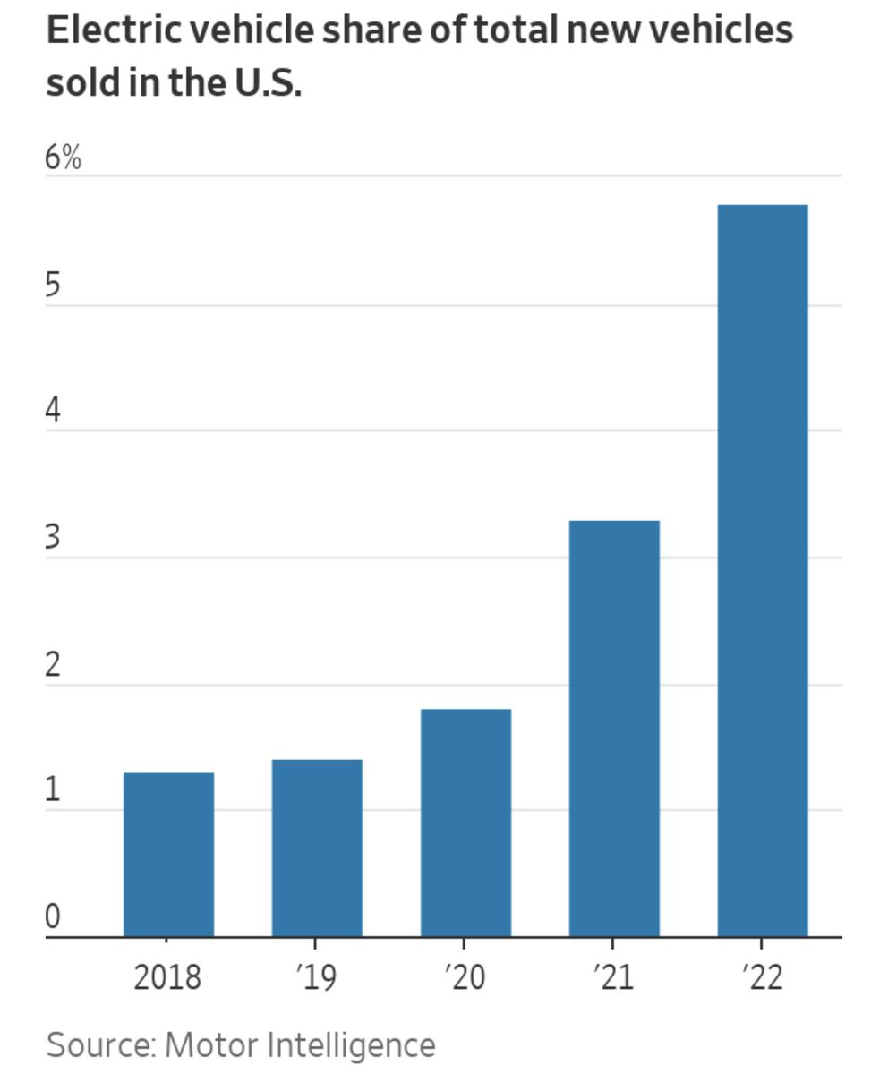 2022 was a big year for EVs 🚙 in the US 🇺🇸

✅  EVs made up 5.8% of all vehicles sold, up from 3.2% in 2021 📈
✅  There are 53 EV models on the market
✅  Tesla accounted for 65% of total EV sales   (1/13)

Cc: <a href="/Noahpinion/">Noah Smith 🐇🇺🇸🇺🇦🇹🇼</a> <a href="/dwallacewells/">David Wallace-Wells</a> <a href="/JesseJenkins/">Jesse D. Jenkins</a> <a href="/ramez/">Ramez Naam</a> <a href="/ylecun/">Yann LeCun</a>