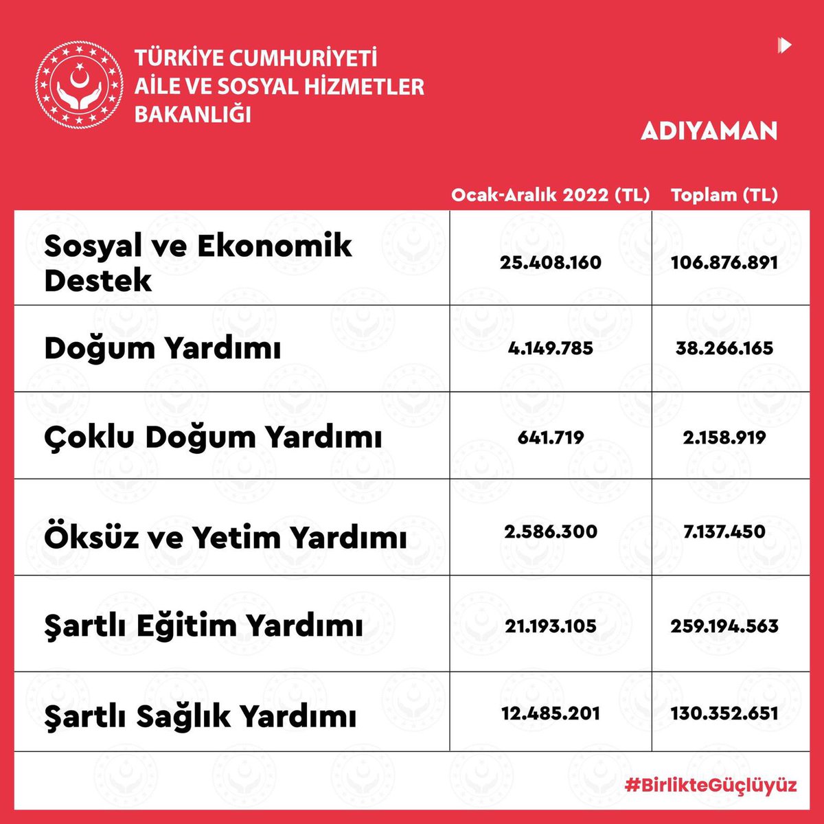 AhmetAYDIN_02's tweet photo. Tüm çabamız,müreffeh bir TÜRKİYE müreffeh bir #ADIYAMAN için... 

Devletimizin ihtiyaç sahibi vatandaşlarımıza sağlamış olduğu imkanları sayesinde, hiçbir bireyin hayat şartlarında zorluklarla karşılaşmamasına önem gösterdik.

İşte #TürkiyeYüzyılı İşte 
#BizBüyükBirAileyiz https://t.co/sIAwT2wTh4