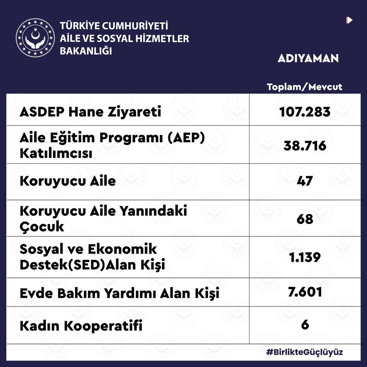 AhmetAYDIN_02's tweet photo. Tüm çabamız,müreffeh bir TÜRKİYE müreffeh bir #ADIYAMAN için... 

Devletimizin ihtiyaç sahibi vatandaşlarımıza sağlamış olduğu imkanları sayesinde, hiçbir bireyin hayat şartlarında zorluklarla karşılaşmamasına önem gösterdik.

İşte #TürkiyeYüzyılı İşte 
#BizBüyükBirAileyiz https://t.co/sIAwT2wTh4