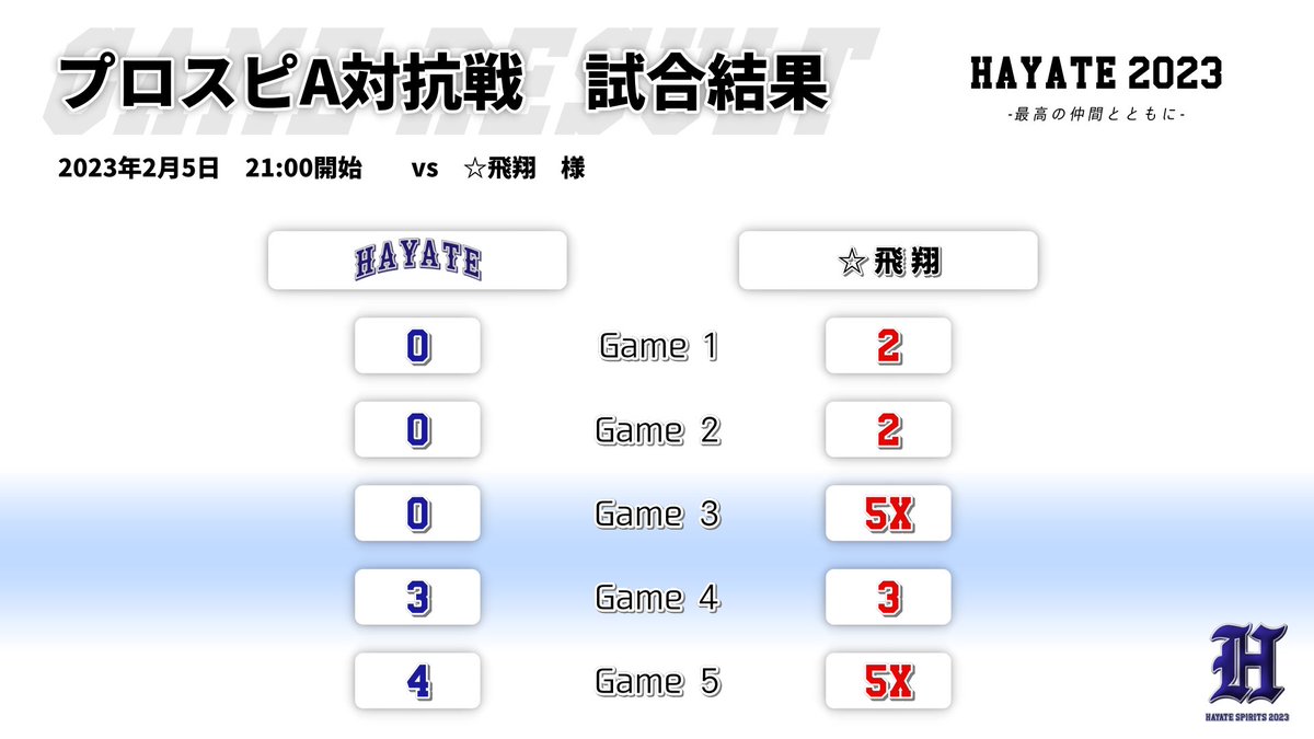 HAYATE_ProspiA's tweet photo. 【プロスピA対抗戦】vs ☆飛翔 さま

対戦ありがとうございました。

※都合により再ツイートとなりました。

#プロスピA 
#HayateSpirits2023 https://t.co/WAdKzxEinc