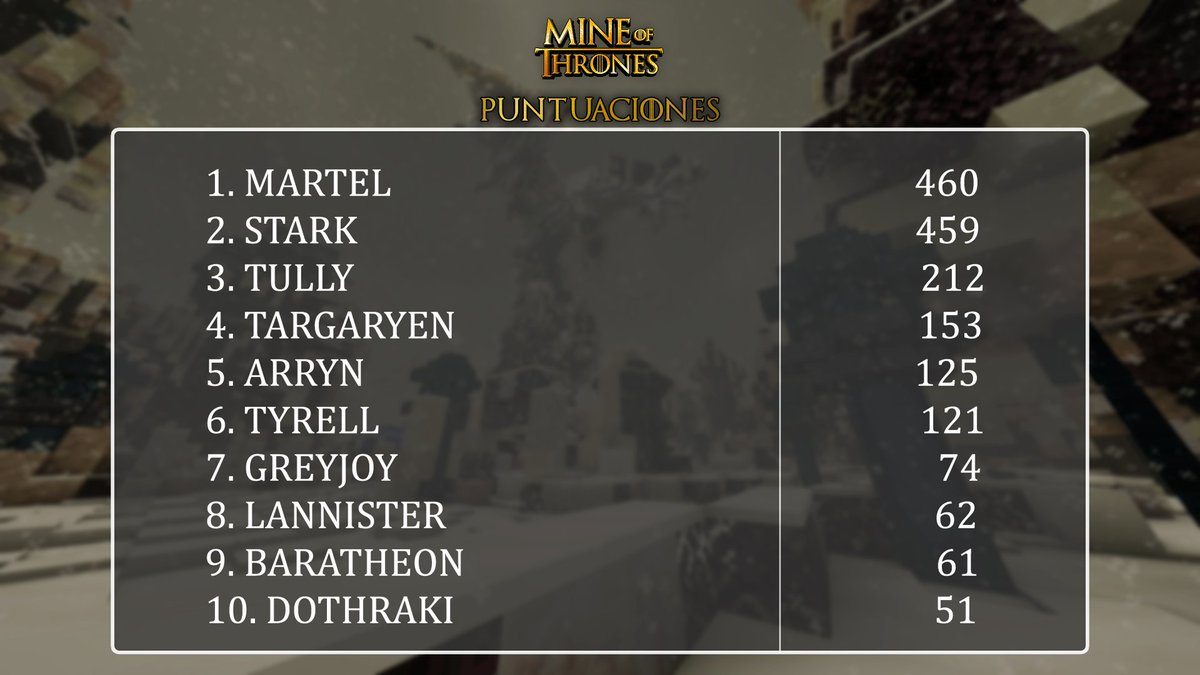 MineofThronesMC's tweet photo. Aquí os dejamos las Puntuaciones del día de ayer. 

RECUENTO: 

EVENTO 1 = 1 PUNTO POR KILL
EVENTO 2 = 1 PUNTO POR VIDRIAGON https://t.co/u2aSnwzoQx