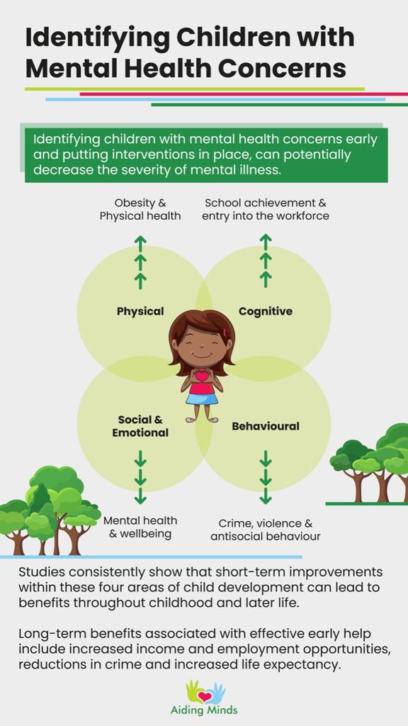 Many #Mentalhealth problems often go unnoticed and by the time help arrives, it’s often too late.This can seriously affect the quality of a childs #education and their ability to find work when older or even socialise.
#SEMH 
#mentalhealthlead 
#educational 
#safeguarding