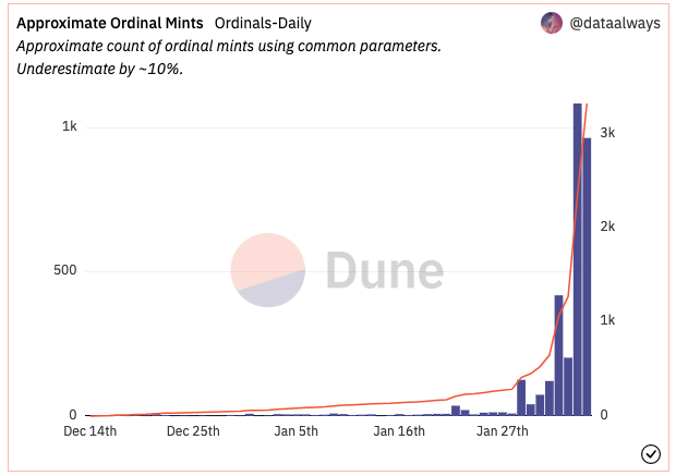tweezers0x's tweet photo. Are #Bitcoin NFTs the next big thing?

A recent development enabled *on-chain* NFTs.

Only 3379 have been minted so far - can one of them be the next CryptoPunk?

Here's what you MUST know about Bitcoin NFTs to avoid missing this opportunity:
🧵 (1/6) https://t.co/IDkWbmh9Se