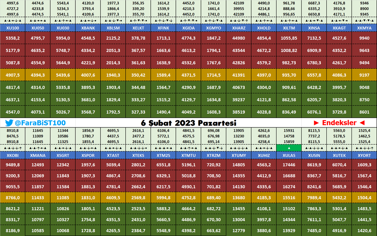 Endeksler için takip edilecek Pivot-Destek-Direnç ve Teknik Görünümleri
#xu100 #xu50 #xu30 #xbank #xgida #xgmyo #xhold #xinsa #xmana #xtmtu #xtumy #xulas