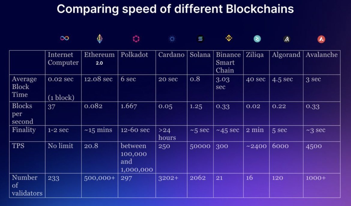 AaronSolanaa's tweet photo. $ICP DOMINATES across the board

Lets cut the bullshit

Its not even close

The Internet Computer is superior https://t.co/sTWLT6A4wM