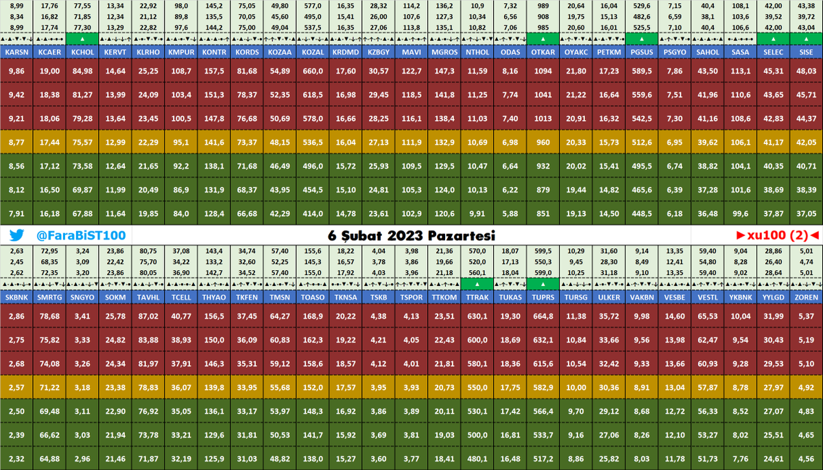 FaraBiST100's tweet photo. Bist100 için takip edilecek Pivot-Destek-Direnç ve Teknik Görünümleri
#froto #garan #glyho #gsdho #gubrf #gwind #halkb #hekts #ipeke #isdmr #isctr #isfin #isgyo #jants #karsn #kcaer #kchol #kervt #klrho #kmpur #kontr #kords #kozaa #kozal #kzbgy #mavi #mgros #nthol  #otkar #oyakc https://t.co/yWDkzHSSvF