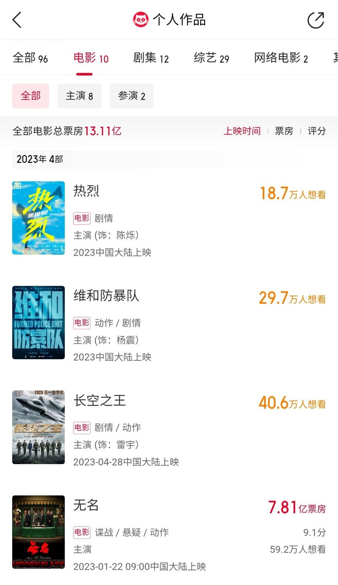 W1Baddict's tweet photo. คุณนักแสดงหวังอี้ป๋อของเรามี Box office สะสม 1,311 ล้านหยวนแล้วนะ เฉพาะเรื่องที่แสดงนำ 946 ล้านหยวน นอกจากอู๋หมิงที่กำลังฉายอยู่ตอนนี้ ยังมีอีก 3 เรื่องจ่อคิวลงโรงมาติดๆ ยินดีกับความสำเร็จในก้าวแรกของน้องและขอให้เติบโตไปเรื่อยๆ อย่างมั่นคงเลยนะ https://t.co/RzTSHmEDZZ