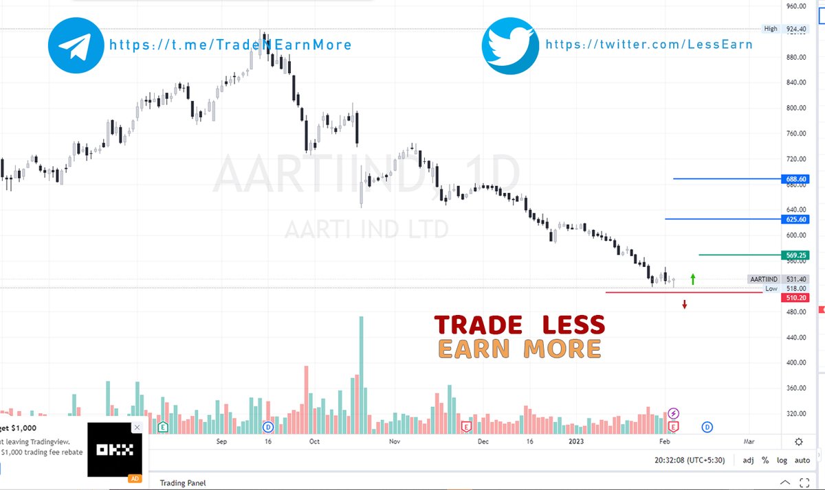 LessEarn's tweet photo. #aartiindustries looking Good @ 532 🤔
#stockofmonth #stocks #invest #stockpick #Nifty #sip #mutualfunds #TrendingNow #learning #February2023 #stockidea #Twitter #adani #nifty #tradeless https://t.co/khlmIQnB9F