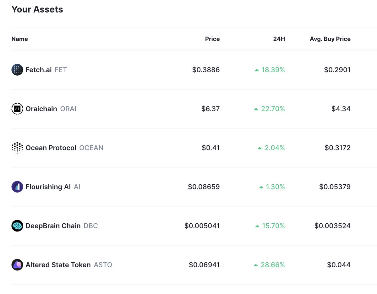 AI Tokenleri konusunda bir tweet atmıştım. Değerlendirenler güzel karda.

"Yapay Zeka" sepeti yapmıştım, fakat BTC tarafına güvenmediğim için biraz geciktirdim paylaşmayı. 
Fakat Ayrışma yapmaya başladılar. 

Herkes kendi riskini alsın! #yapayzekacoin